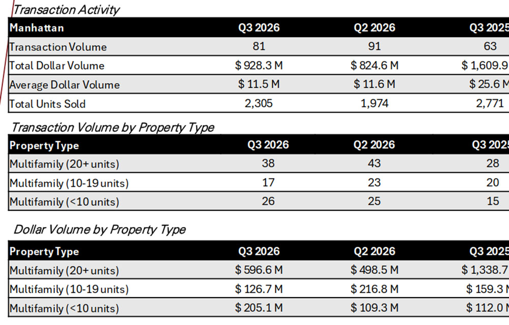 Alpha Realty’s quarterly market report – third quarter 2026