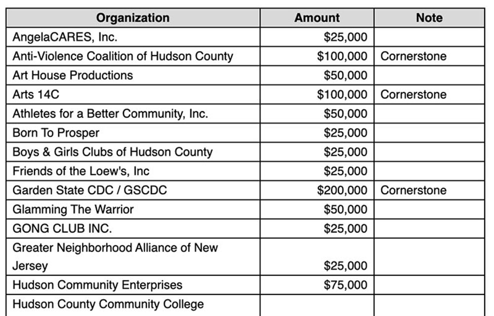 LeFrak and Simon families double philanthropic commitment, award $2 million to 40 Jersey City nonprofits