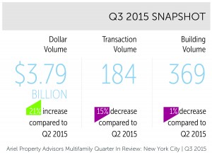 Q3 2015 Snapshot