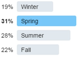 “In which season do you think you are most productive?” poll results based off of 32 votes.