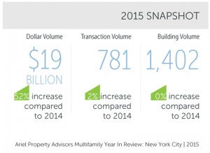 2015 Snapshot from Multifamily Year in Review - New York City: 2015