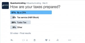 Graphic illustrating poll results based off 53 votes, answering "How are your taxes prepared?"